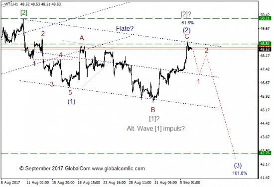 Волновой анализ, нефть WTI, текущие уровни