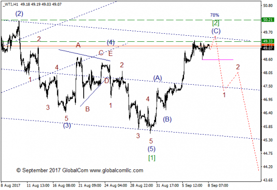 Волновой анализ, нефть WTI, текущие уровни