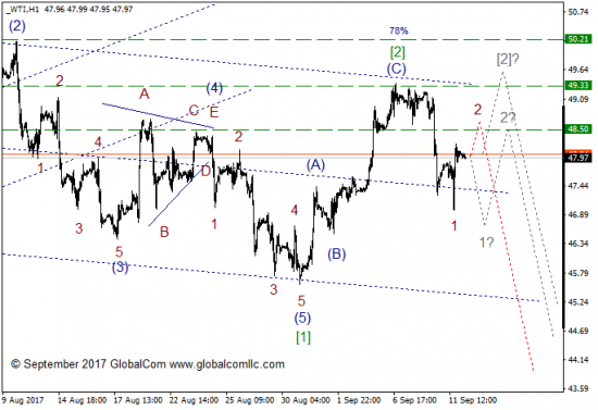 Волновой анализ, нефть WTI, текущие уровни