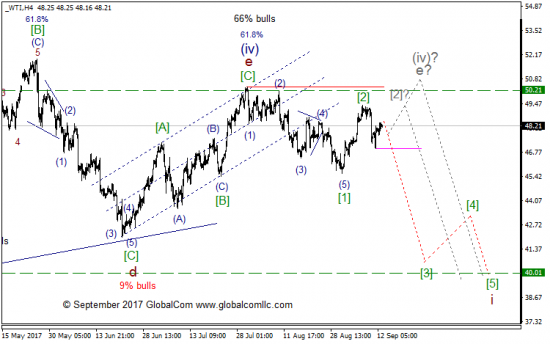 Волновой анализ, нефть WTI, текущие уровни