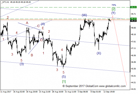 Волновой анализ, нефть WTI, текущие уровни