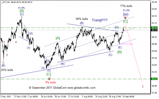 Волновой анализ, нефть WTI, текущие уровни