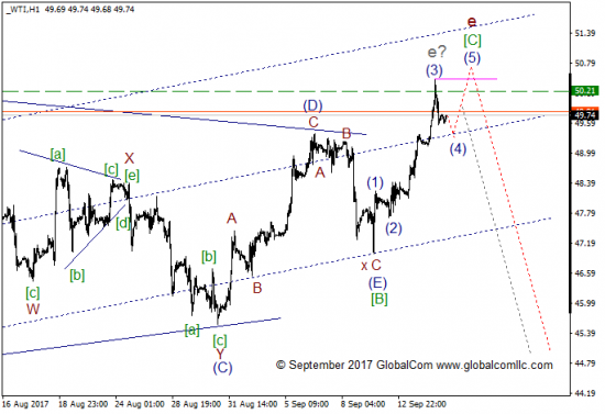 Волновой анализ, нефть WTI, текущие уровни