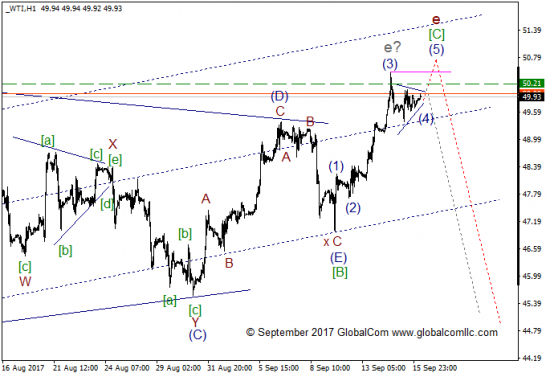 Волновой анализ, нефть WTI, текущие уровни