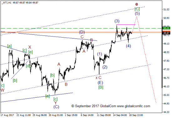 Волновой анализ, нефть WTI, текущие уровни