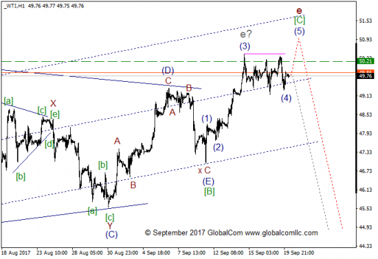 Волновой анализ, нефть WTI, текущие уровни