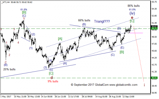 Волновой анализ, нефть WTI, текущие уровни