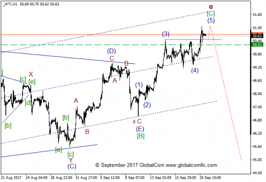 Волновой анализ, нефть WTI, текущие уровни