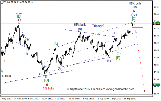 Волновой анализ, нефть WTI, текущие уровни