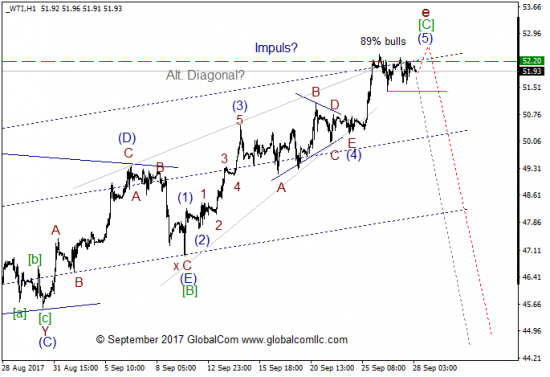 Волновой анализ, нефть WTI, текущие уровни