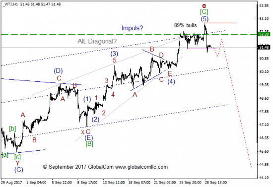 Волновой анализ, нефть WTI, текущие уровни