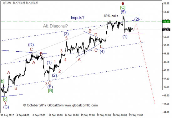 Волновой анализ, нефть WTI, текущие уровни