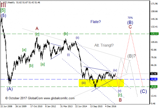 Волновой анализ, нефть WTI, старшие степени. Октябрь.