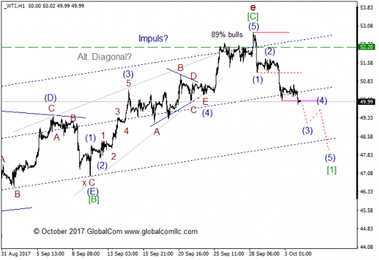 Волновой анализ, нефть WTI, текущие уровни