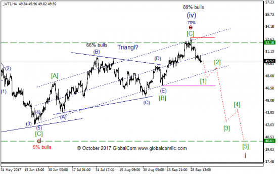 Волновой анализ, нефть WTI, текущие уровни