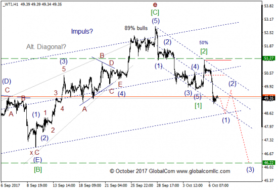 Волновой анализ, нефть WTI, текущие уровни