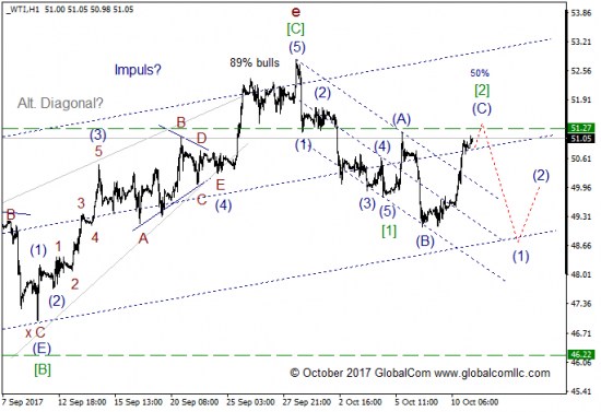 Волновой анализ, нефть WTI, текущие уровни