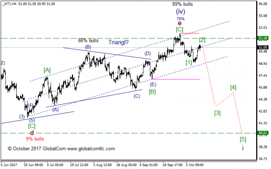 Волновой анализ, нефть WTI, текущие уровни