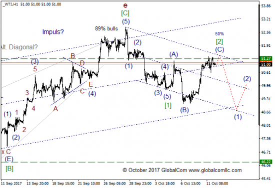 Волновой анализ, нефть WTI, текущие уровни