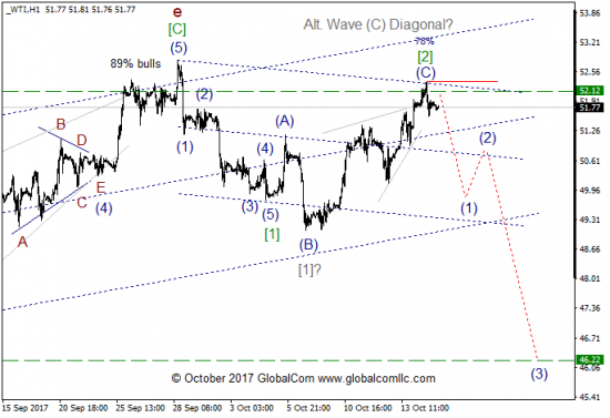 Волновой анализ, нефть WTI, текущие уровни