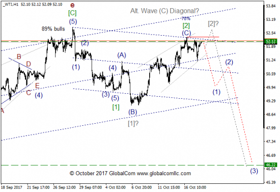 Волновой анализ, нефть WTI, текущие уровни
