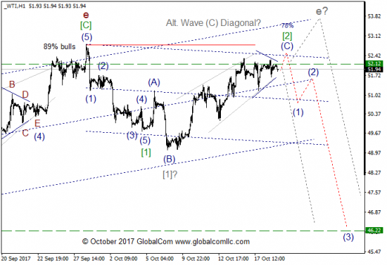 Волновой анализ, нефть WTI, текущие уровни