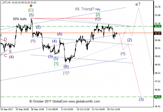 Волновой анализ, нефть WTI, текущие уровни