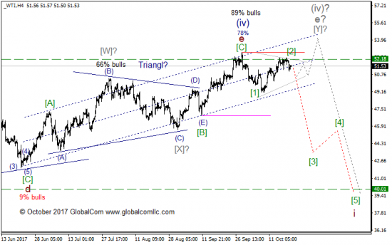 Волновой анализ, нефть WTI, текущие уровни