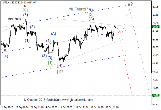 Волновой анализ, нефть WTI, текущие уровни