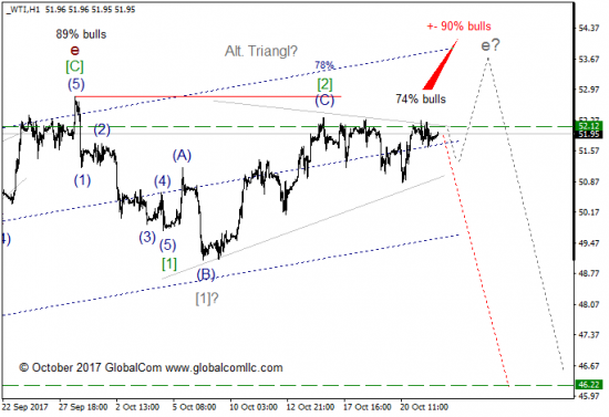 Волновой анализ, нефть WTI, текущие уровни