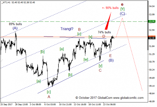 Волновой анализ, нефть WTI, текущие уровни