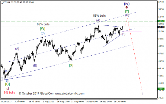 Волновой анализ, нефть WTI, текущие уровни