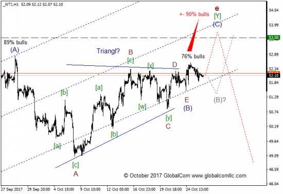 Волновой анализ, нефть WTI, текущие уровни