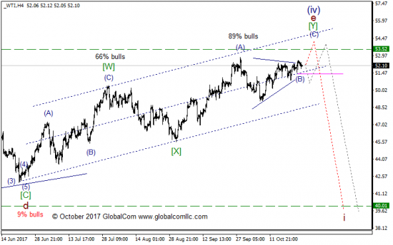 Волновой анализ, нефть WTI, текущие уровни