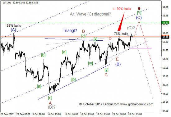 Волновой анализ, нефть WTI, текущие уровни