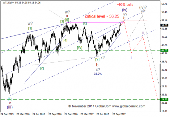 Волновой анализ, нефть WTI, старшие степени. Ноябрь.