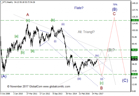 Волновой анализ, нефть WTI, старшие степени. Ноябрь.