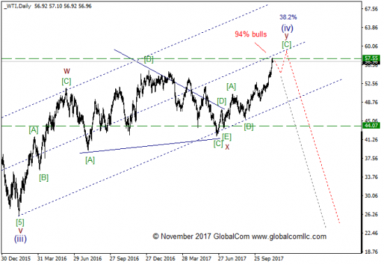 Волновой анализ, нефть WTI, старшие степени. Ноябрь (смена структуры)