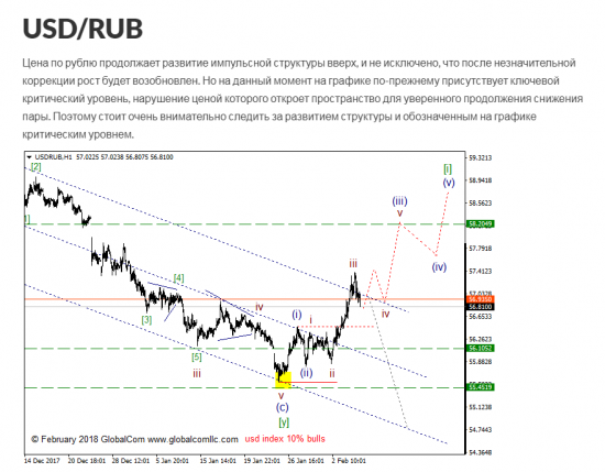 USD/RUB ситуация, которая может привлечь внимание (продолжение)