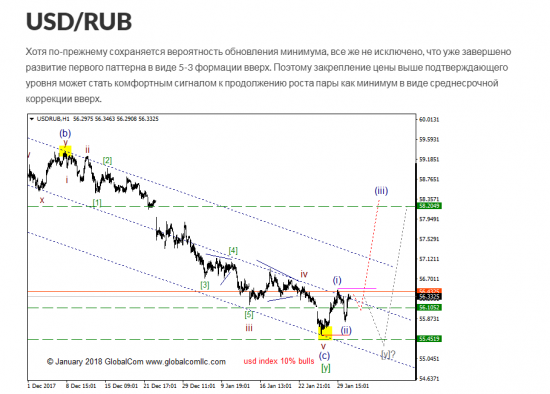 USD/RUB ситуация, которая может привлечь внимание (продолжение)