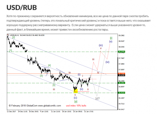 USD/RUB ситуация, которая может привлечь внимание (продолжение)