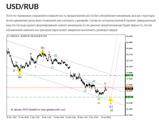 USD/RUB ситуация, которая может привлечь внимание (продолжение)