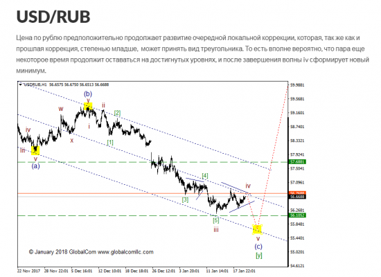 USD/RUB ситуация, которая может привлечь внимание (продолжение)