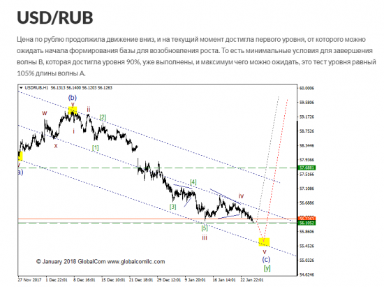 USD/RUB ситуация, которая может привлечь внимание (продолжение)