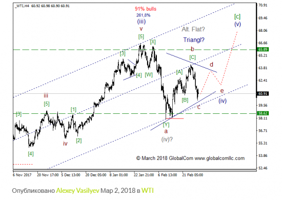 WTI с точки зрения моделей EWP, ситуация которая может привлечь внимание