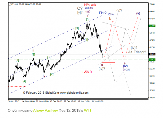 WTI с точки зрения моделей EWP, ситуация которая может привлечь внимание