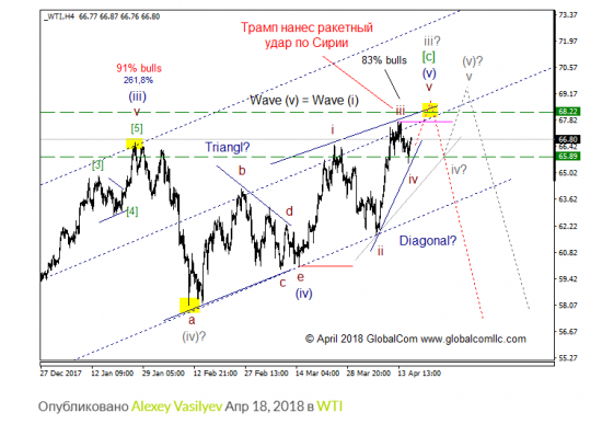 WTI с точки зрения моделей EWP, ситуация которая может привлечь внимание