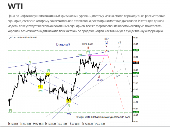 WTI с точки зрения моделей EWP, ситуация которая может привлечь внимание