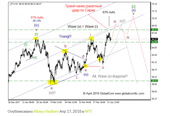 WTI с точки зрения моделей EWP, ситуация которая может привлечь внимание