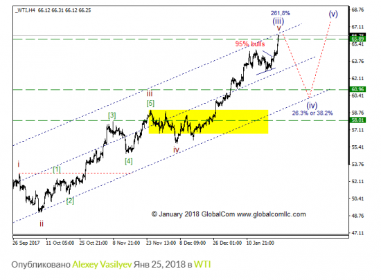 WTI с точки зрения моделей EWP, ситуация которая может привлечь внимание